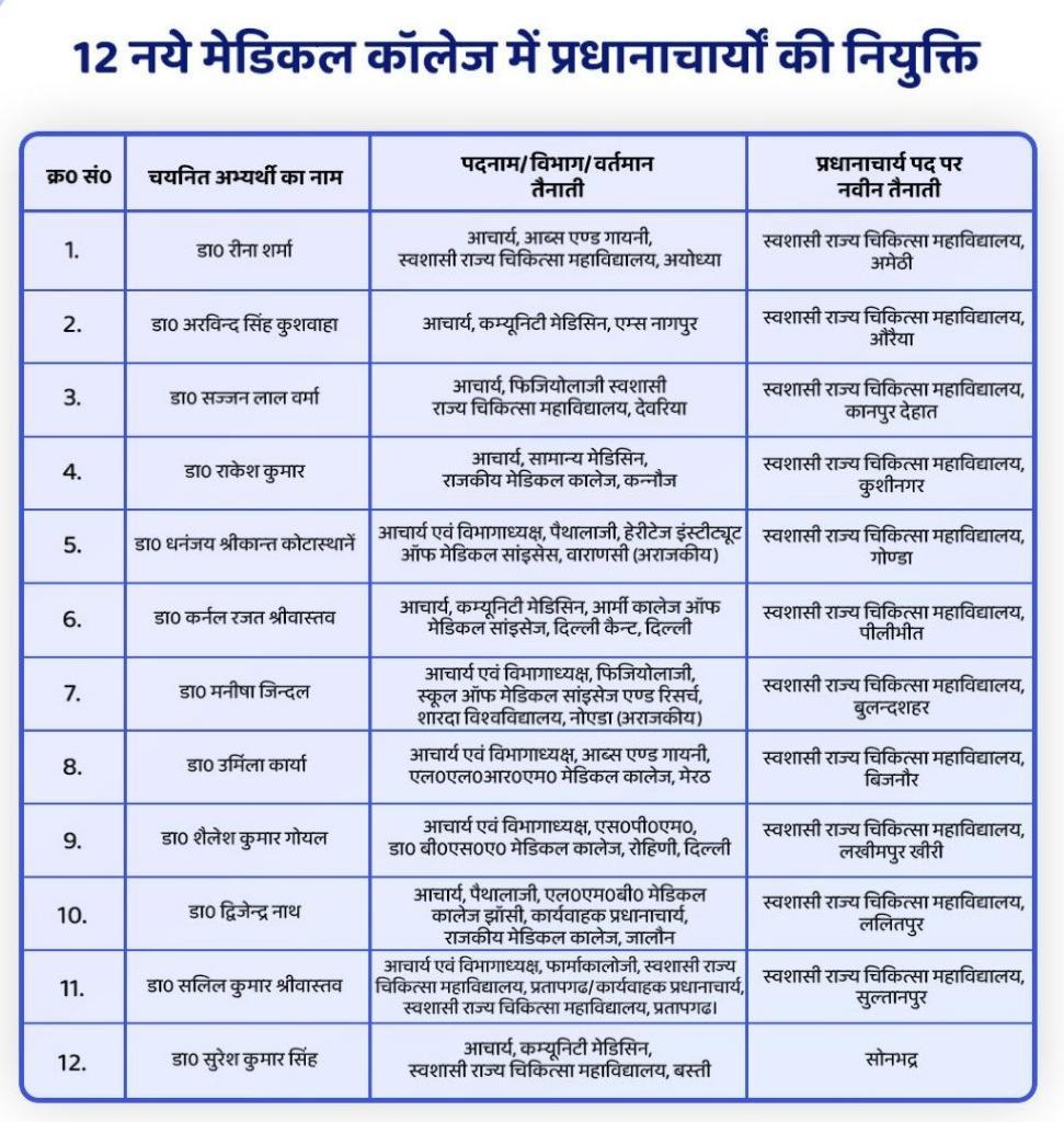 12 नये मेडिकल कॉलेजों में प्रधानाचार्यों की नियुक्ति