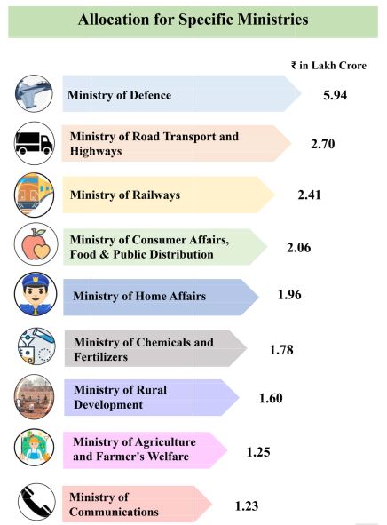 केंद्रीय बजट 2023 –